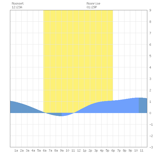 Pulap Atoll tide chart for Sunday, September 24, 2023