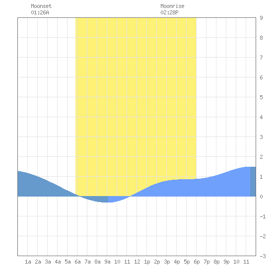 Pulap Atoll tide chart for Monday, September 25, 2023