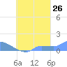 Pulap Atoll tide chart for Tuesday, September 26, 2023