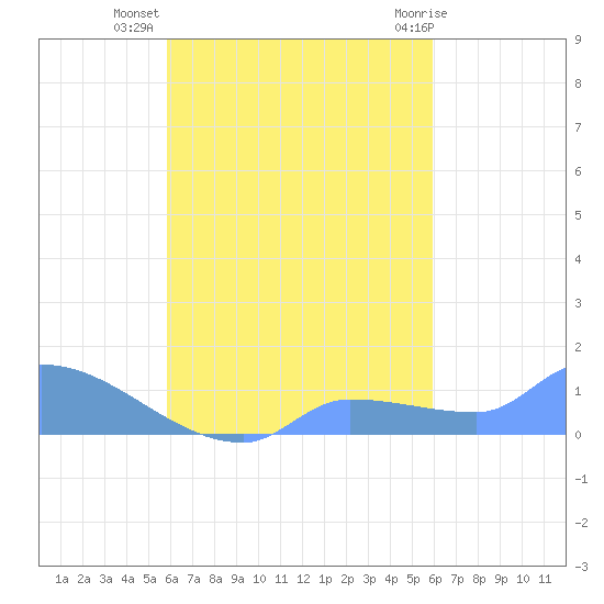 Pulap Atoll tide chart for Wednesday, September 27, 2023