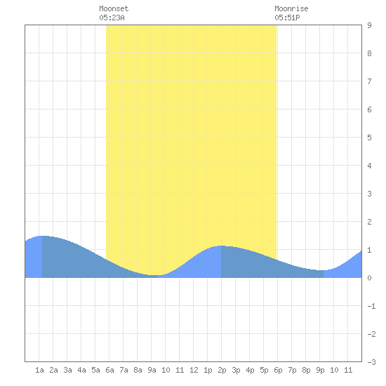 Pulap Atoll tide chart for Friday, September 29, 2023