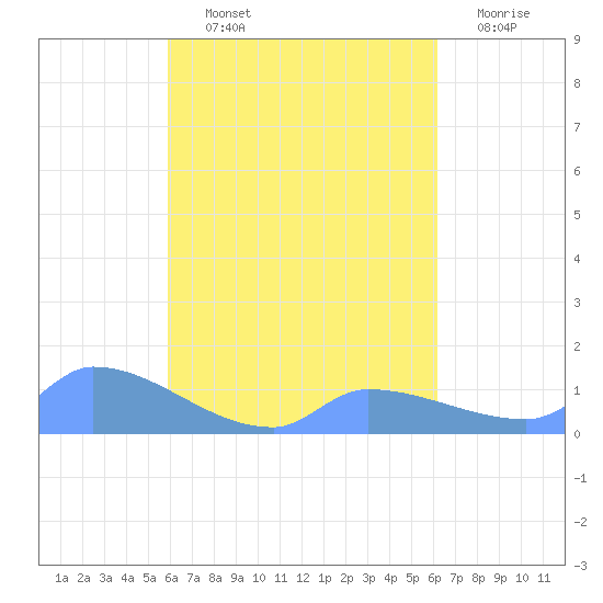Pulap Atoll tide chart for Saturday, September 2, 2023