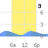 Pulap Atoll tide chart for Sunday, September 3, 2023