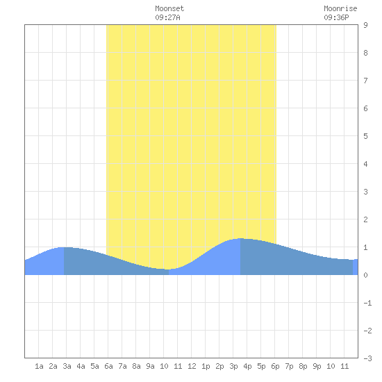 Pulap Atoll tide chart for Monday, September 4, 2023