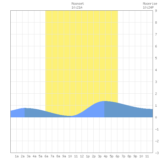 Pulap Atoll tide chart for Tuesday, September 5, 2023