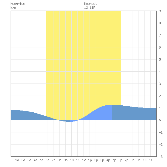 Pulap Atoll tide chart for Thursday, September 7, 2023
