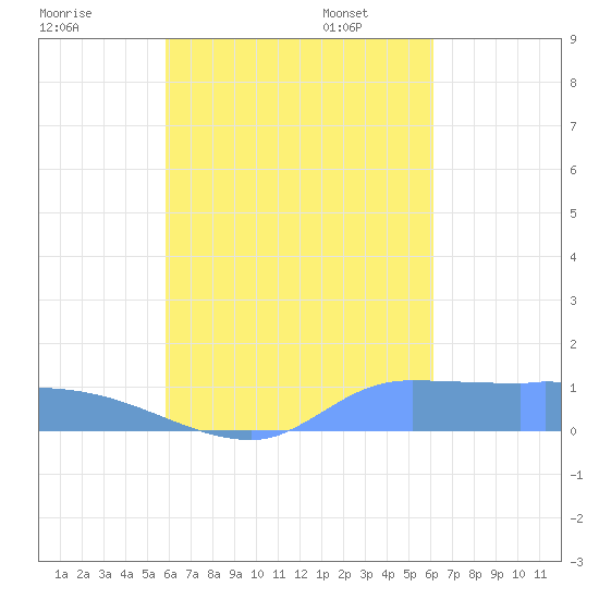 Pulap Atoll tide chart for Friday, September 8, 2023