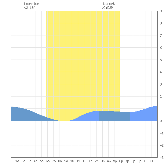 Pulap Atoll tide chart for Tuesday, October 10, 2023