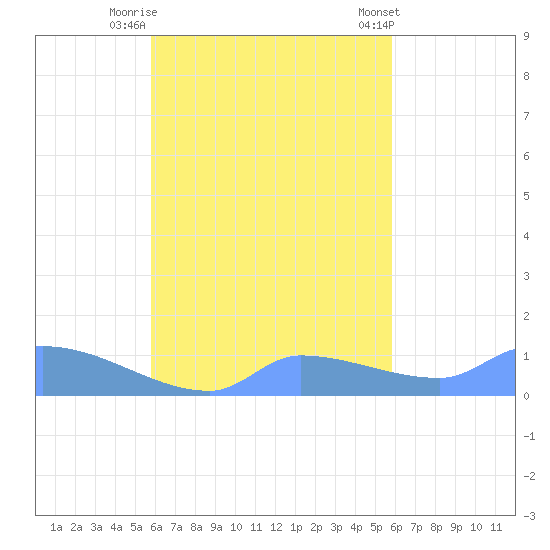 Pulap Atoll tide chart for Thursday, October 12, 2023