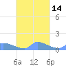 Pulap Atoll tide chart for Saturday, October 14, 2023