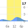 Pulap Atoll tide chart for Tuesday, October 17, 2023