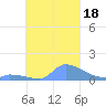 Pulap Atoll tide chart for Wednesday, October 18, 2023