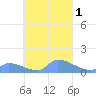 Pulap Atoll tide chart for Sunday, October 1, 2023