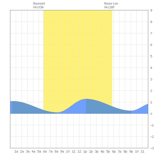 Pulap Atoll tide chart for Friday, October 27, 2023