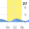 Pulap Atoll tide chart for Friday, October 27, 2023