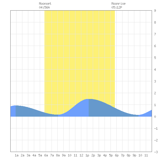 Pulap Atoll tide chart for Saturday, October 28, 2023