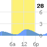 Pulap Atoll tide chart for Saturday, October 28, 2023