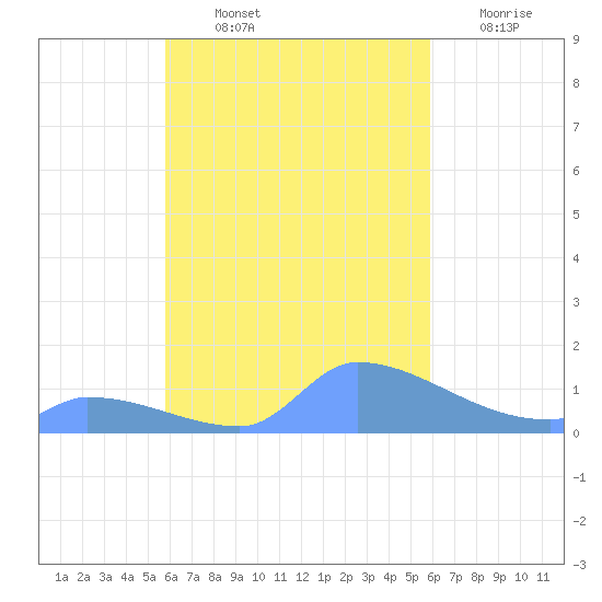 Pulap Atoll tide chart for Monday, October 2, 2023