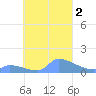 Pulap Atoll tide chart for Monday, October 2, 2023