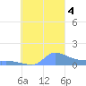 Pulap Atoll tide chart for Wednesday, October 4, 2023