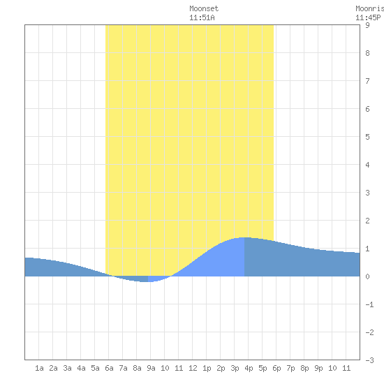 Pulap Atoll tide chart for Friday, October 6, 2023