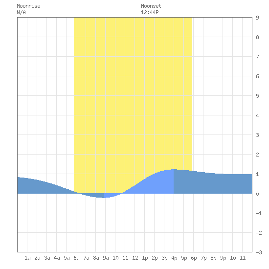 Pulap Atoll tide chart for Saturday, October 7, 2023