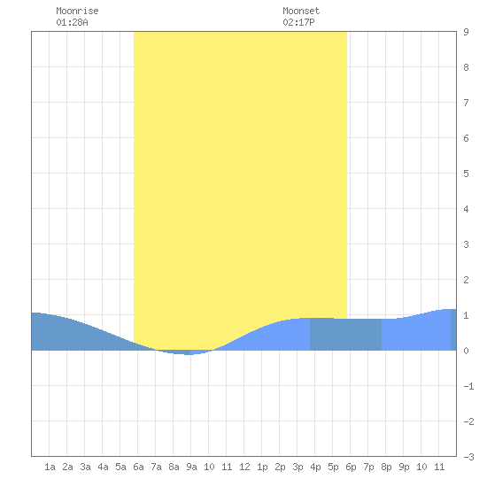 Pulap Atoll tide chart for Monday, October 9, 2023