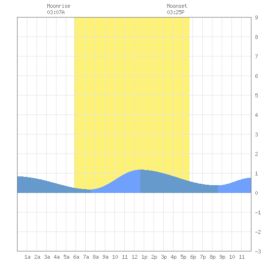 Pulap Atoll tide chart for Friday, November 10, 2023