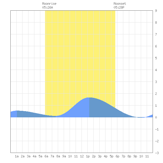 Pulap Atoll tide chart for Monday, November 13, 2023