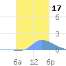 Pulap Atoll tide chart for Friday, November 17, 2023