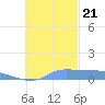 Pulap Atoll tide chart for Tuesday, November 21, 2023