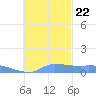 Pulap Atoll tide chart for Wednesday, November 22, 2023