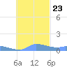 Pulap Atoll tide chart for Thursday, November 23, 2023