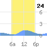 Pulap Atoll tide chart for Friday, November 24, 2023