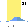 Pulap Atoll tide chart for Wednesday, November 29, 2023
