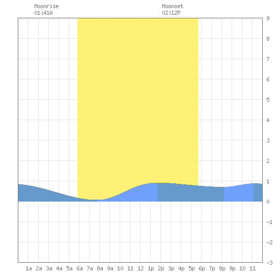 Pulap Atoll tide chart for Wednesday, November 8, 2023