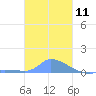Pulap Atoll tide chart for Monday, December 11, 2023