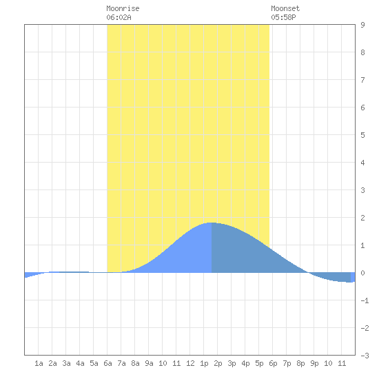 Pulap Atoll tide chart for Wednesday, December 13, 2023