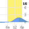 Pulap Atoll tide chart for Saturday, December 16, 2023