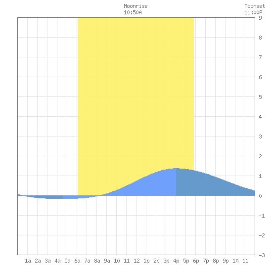 Pulap Atoll tide chart for Monday, December 18, 2023
