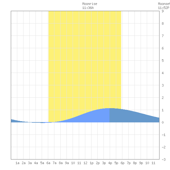 Pulap Atoll tide chart for Tuesday, December 19, 2023