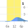 Pulap Atoll tide chart for Friday, December 1, 2023