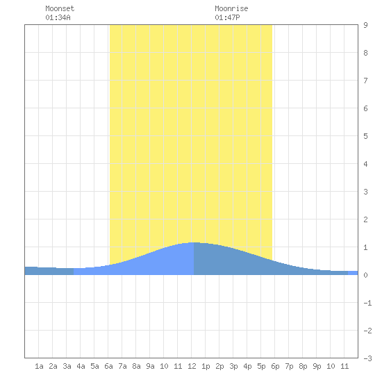 Pulap Atoll tide chart for Friday, December 22, 2023