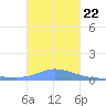 Pulap Atoll tide chart for Friday, December 22, 2023