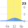 Pulap Atoll tide chart for Saturday, December 23, 2023