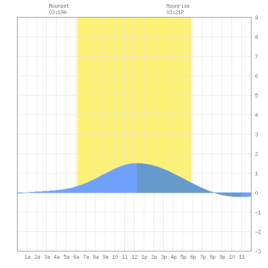 Pulap Atoll tide chart for Sunday, December 24, 2023