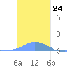 Pulap Atoll tide chart for Sunday, December 24, 2023