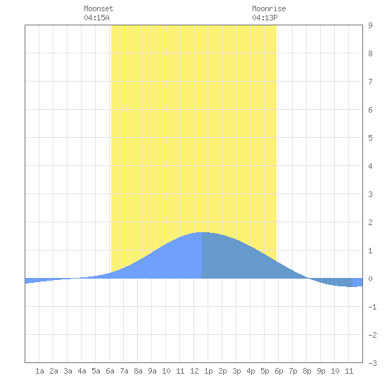 Pulap Atoll tide chart for Monday, December 25, 2023