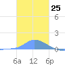 Pulap Atoll tide chart for Monday, December 25, 2023