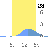 Pulap Atoll tide chart for Thursday, December 28, 2023